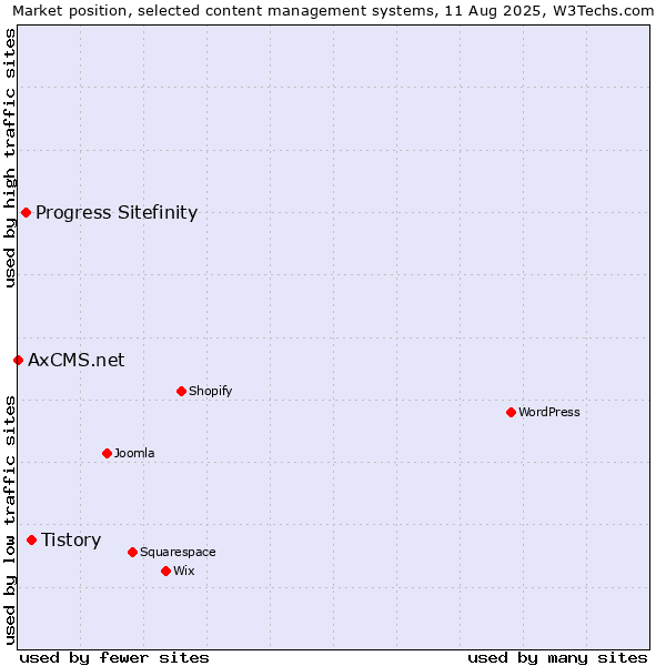 Market position of Tistory vs. Progress Sitefinity vs. AxCMS.net