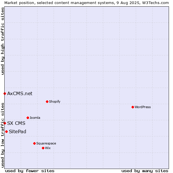 Market position of SitePad vs. SX CMS vs. AxCMS.net