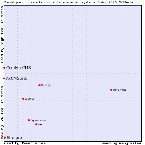 Market position of Site.pro vs. Cendyn CMS vs. AxCMS.net