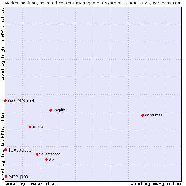 Market position of Site.pro vs. Textpattern vs. AxCMS.net