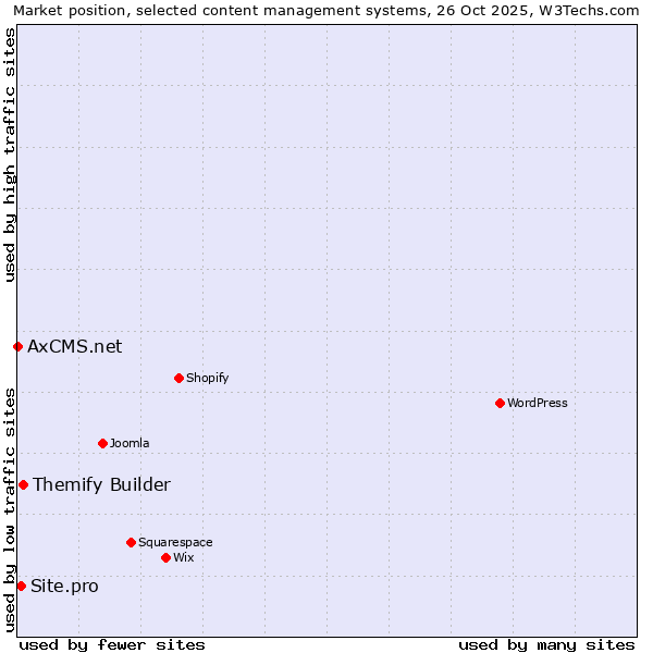 Market position of Themify Builder vs. Site.pro vs. AxCMS.net