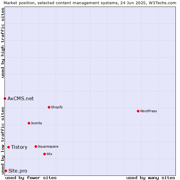 Market position of Tistory vs. Site.pro vs. AxCMS.net