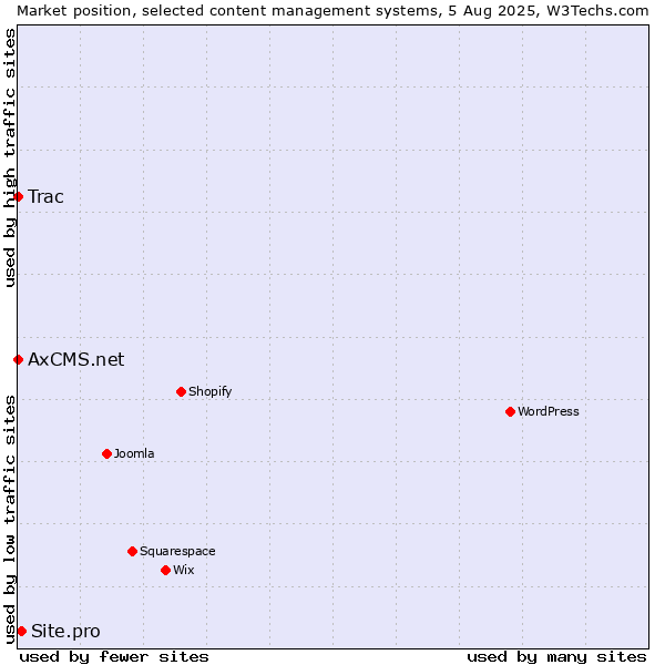 Market position of Site.pro vs. Trac vs. AxCMS.net
