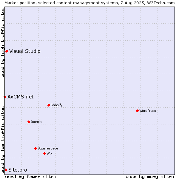 Market position of Visual Studio vs. Site.pro vs. AxCMS.net