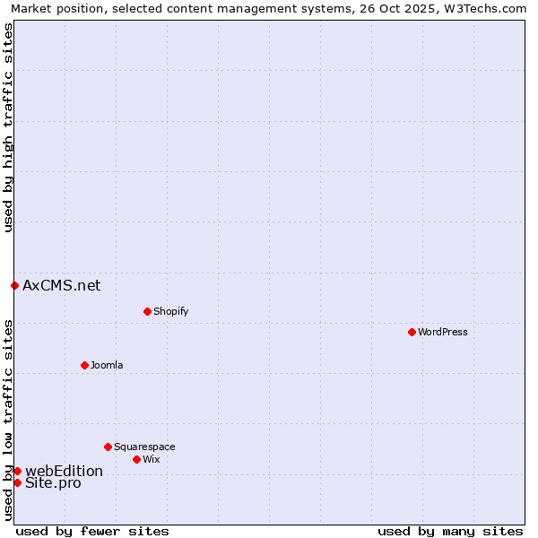 Market position of webEdition vs. Site.pro vs. AxCMS.net