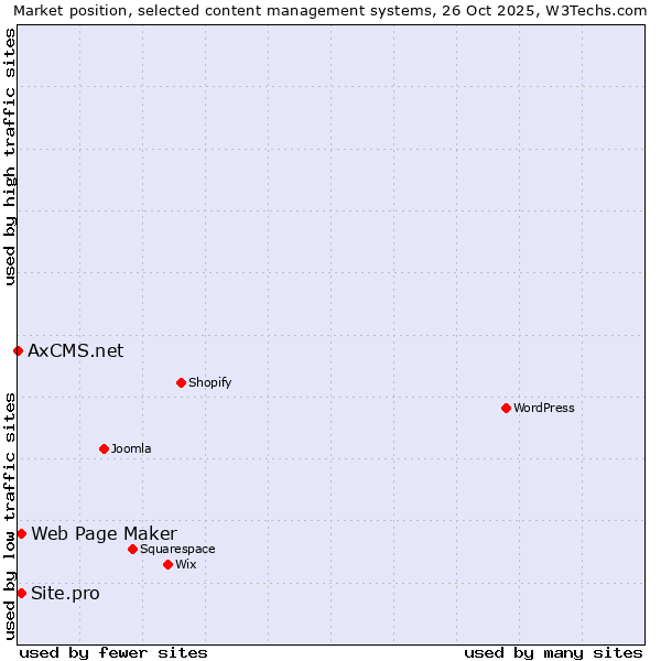 Market position of Web Page Maker vs. Site.pro vs. AxCMS.net