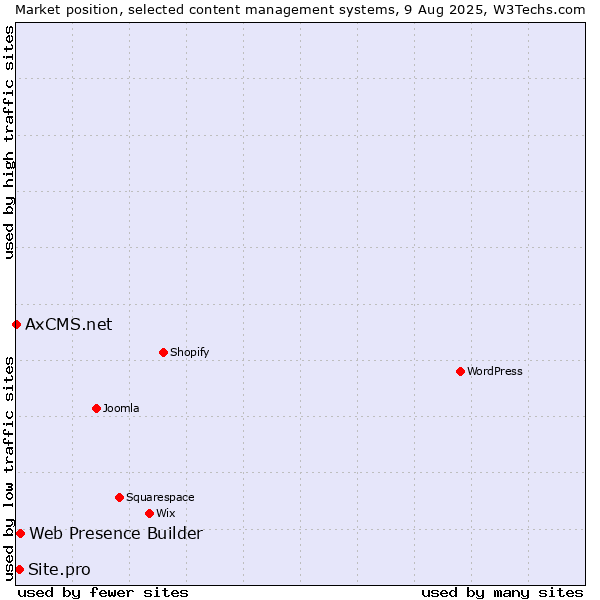 Market position of Web Presence Builder vs. Site.pro vs. AxCMS.net