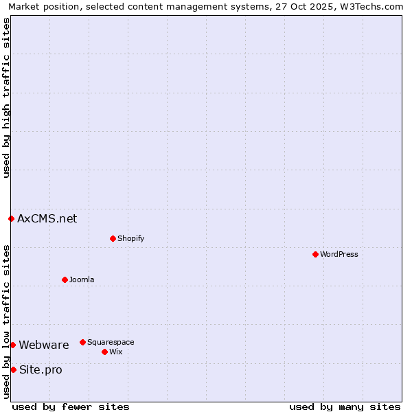 Market position of Site.pro vs. Webware vs. AxCMS.net