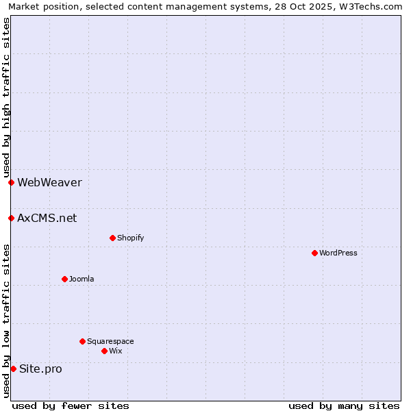 Market position of Site.pro vs. AxCMS.net vs. WebWeaver