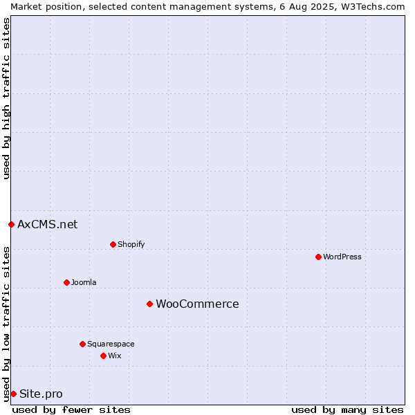 Market position of WooCommerce vs. Site.pro vs. AxCMS.net