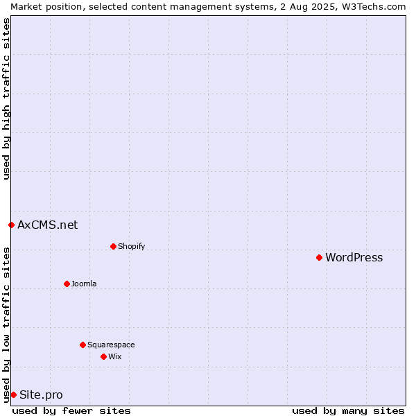 Market position of WordPress vs. Site.pro vs. AxCMS.net