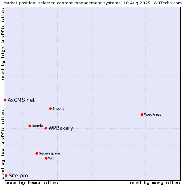 Market position of WPBakery vs. Site.pro vs. AxCMS.net