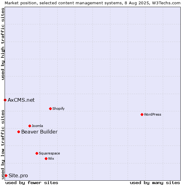 Market position of Beaver Builder vs. Site.pro vs. AxCMS.net