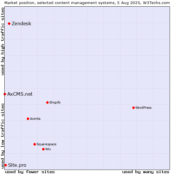Market position of Zendesk vs. Site.pro vs. AxCMS.net