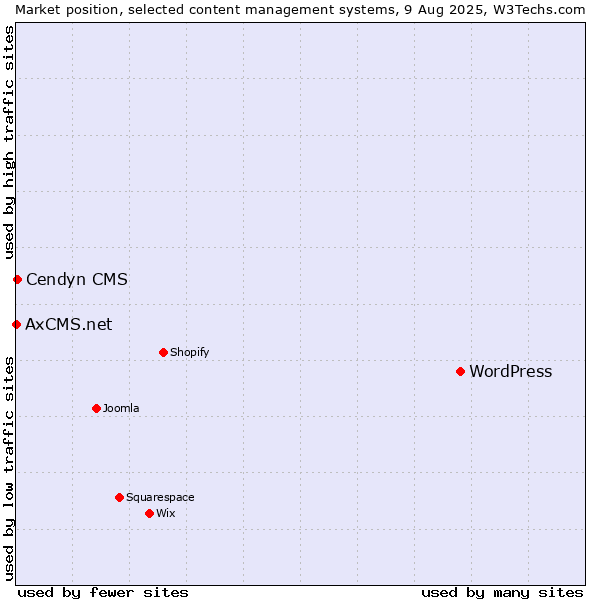 Market position of WordPress vs. Cendyn CMS vs. AxCMS.net