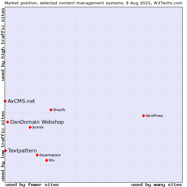 Market position of DanDomain Webshop vs. Textpattern vs. AxCMS.net