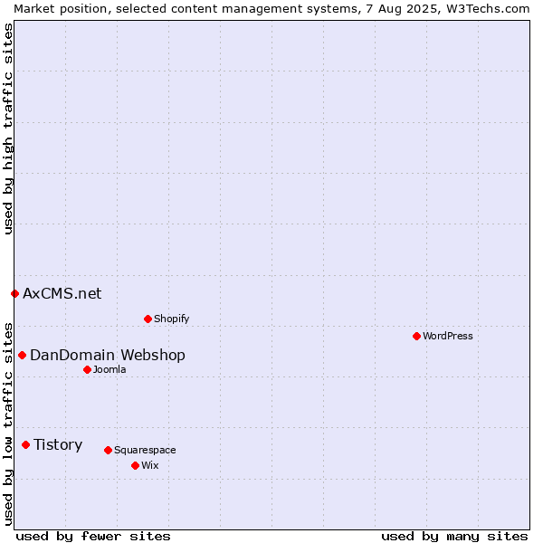 Market position of Tistory vs. DanDomain Webshop vs. AxCMS.net