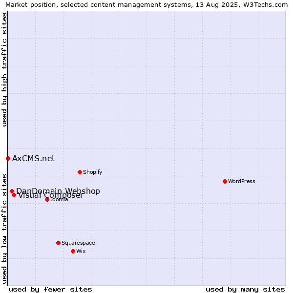 Market position of Visual Composer vs. DanDomain Webshop vs. AxCMS.net