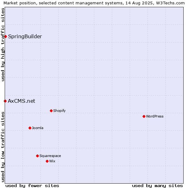 Market position of SpringBuilder vs. AxCMS.net
