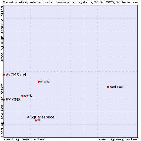 Market position of Squarespace vs. SX CMS vs. AxCMS.net