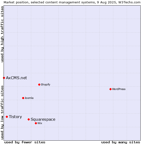 Market position of Squarespace vs. Tistory vs. AxCMS.net
