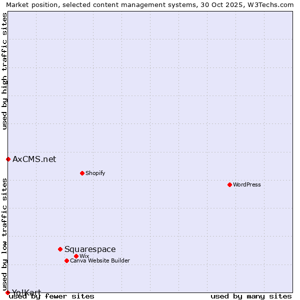 Market position of Squarespace vs. AxCMS.net vs. Yo!Kart