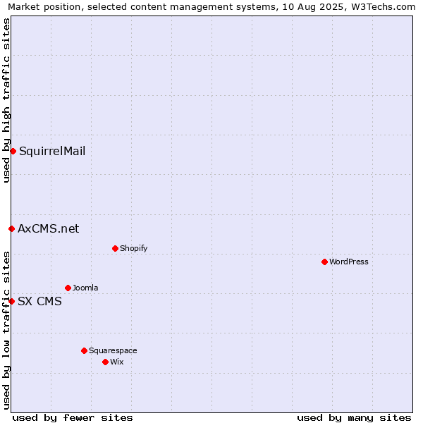 Market position of SquirrelMail vs. SX CMS vs. AxCMS.net