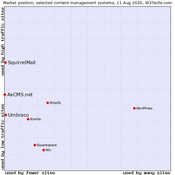 Market position of Umbraco vs. SquirrelMail vs. AxCMS.net