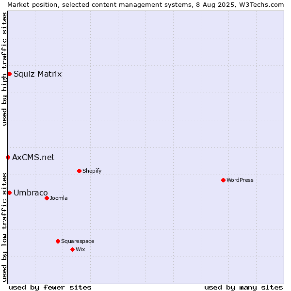 Market position of Umbraco vs. Squiz Matrix vs. AxCMS.net