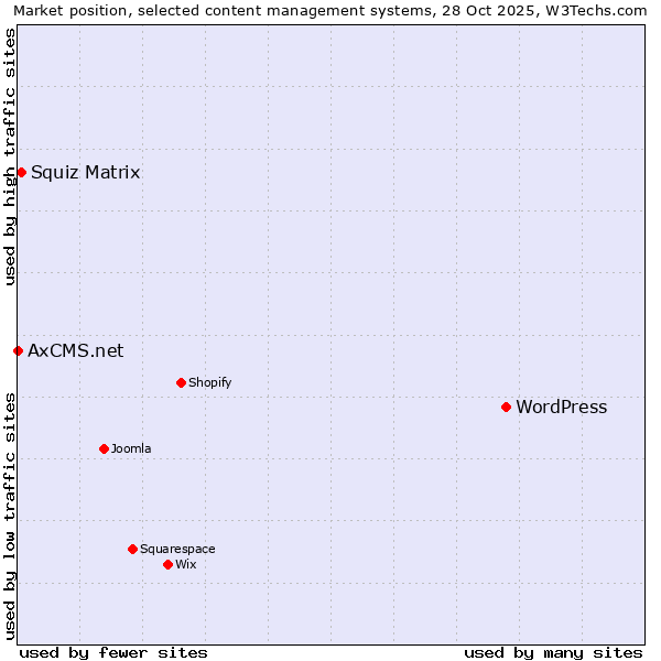 Market position of WordPress vs. Squiz Matrix vs. AxCMS.net