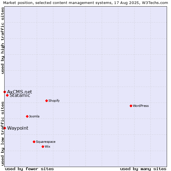 Market position of Statamic vs. Waypoint vs. AxCMS.net