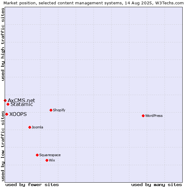 Market position of Statamic vs. XOOPS vs. AxCMS.net
