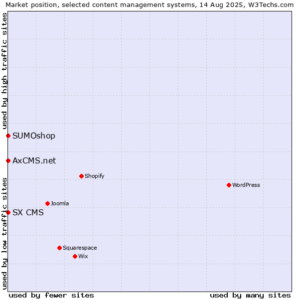 Market position of SUMOshop vs. SX CMS vs. AxCMS.net