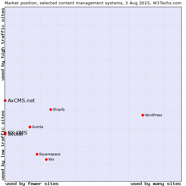 Market position of Svbtle vs. SX CMS vs. AxCMS.net