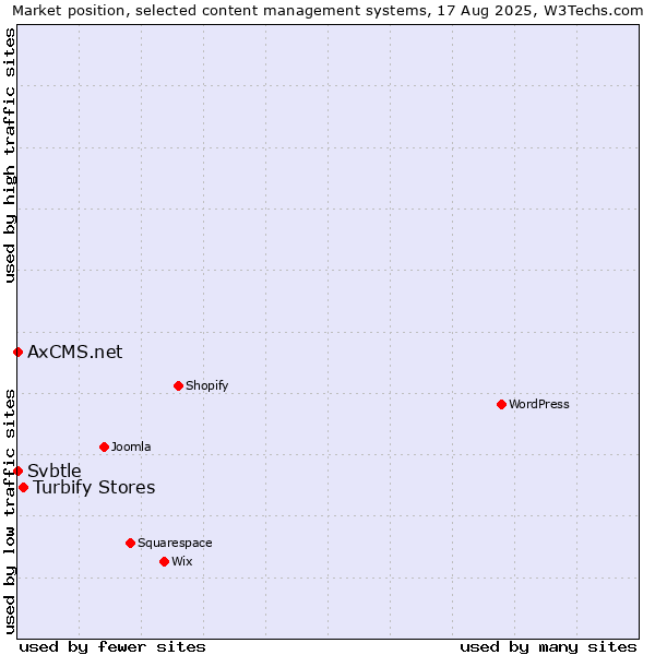 Market position of Turbify Stores vs. Svbtle vs. AxCMS.net