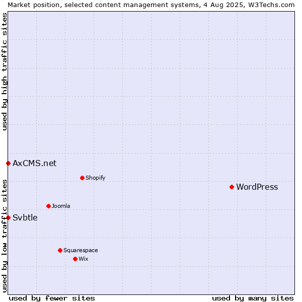 Market position of WordPress vs. Svbtle vs. AxCMS.net