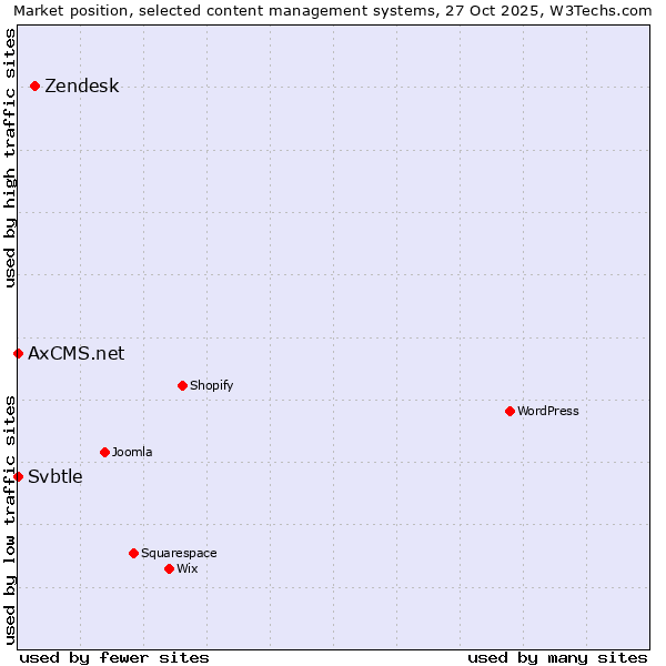 Market position of Zendesk vs. Svbtle vs. AxCMS.net