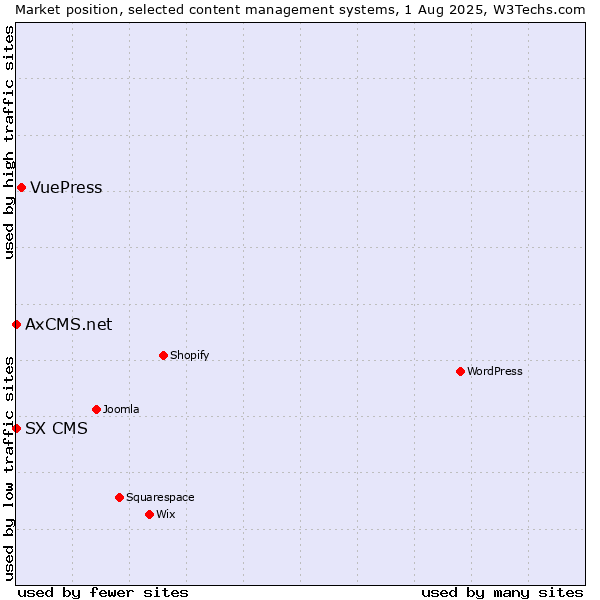 Market position of VuePress vs. SX CMS vs. AxCMS.net