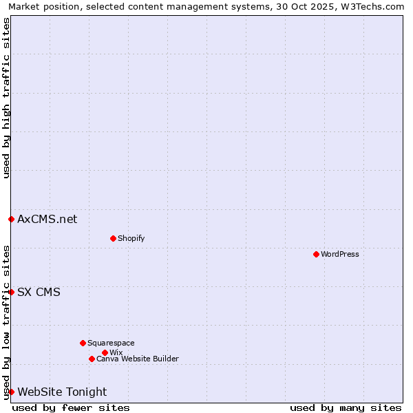Market position of SX CMS vs. AxCMS.net vs. WebSite Tonight