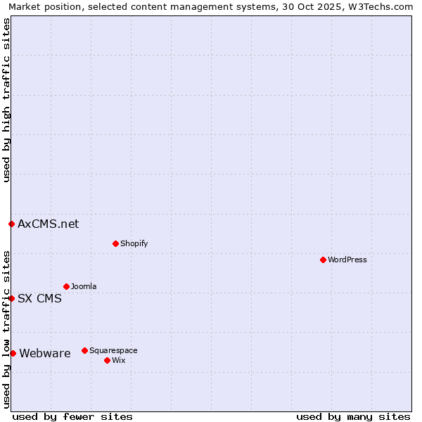 Market position of Webware vs. SX CMS vs. AxCMS.net