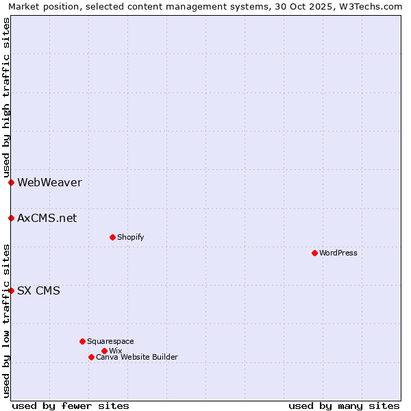 Market position of SX CMS vs. AxCMS.net vs. WebWeaver