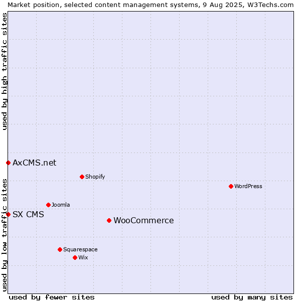 Market position of WooCommerce vs. SX CMS vs. AxCMS.net