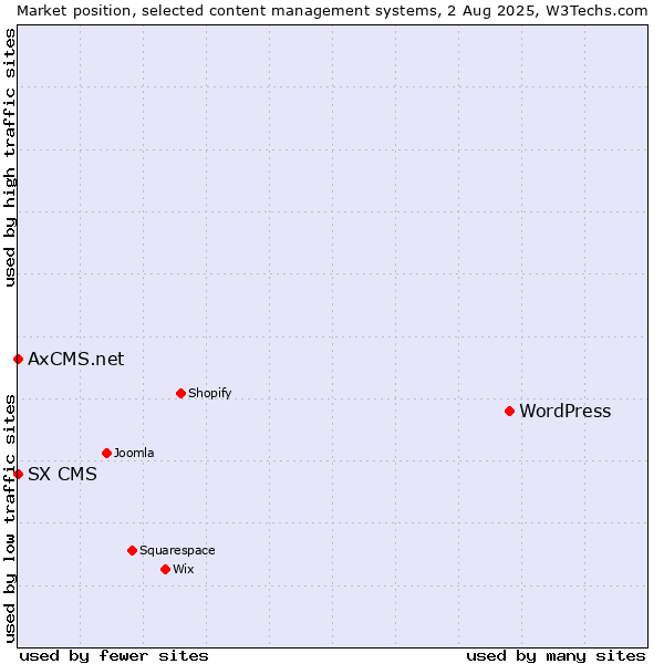 Market position of WordPress vs. SX CMS vs. AxCMS.net