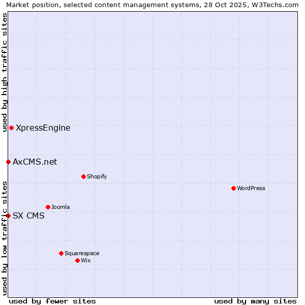 Market position of XpressEngine vs. SX CMS vs. AxCMS.net