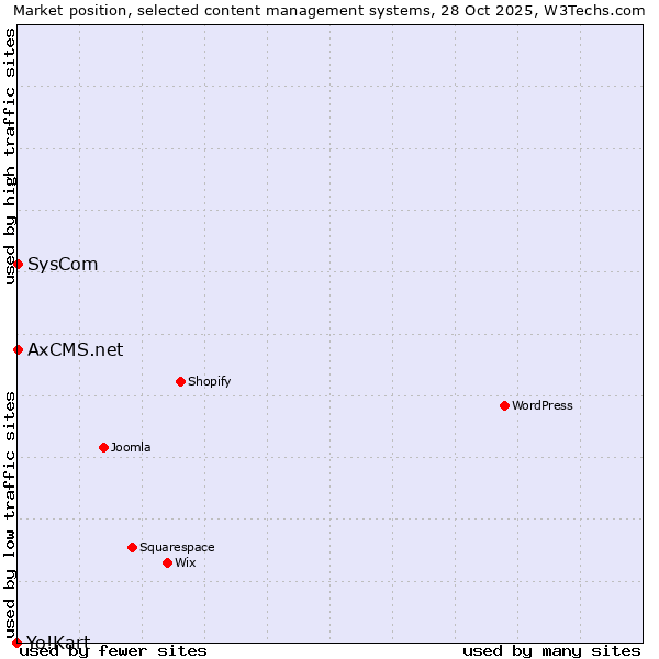 Market position of SysCom vs. AxCMS.net vs. Yo!Kart