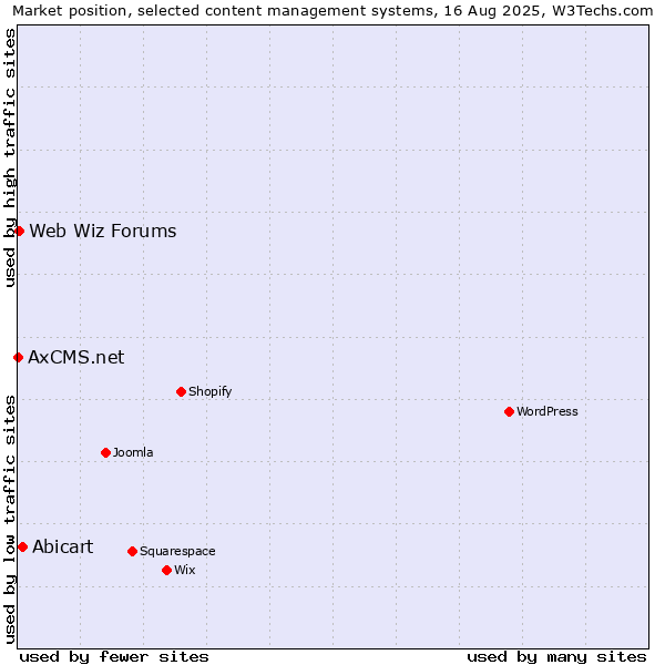 Market position of Abicart vs. Web Wiz Forums vs. AxCMS.net