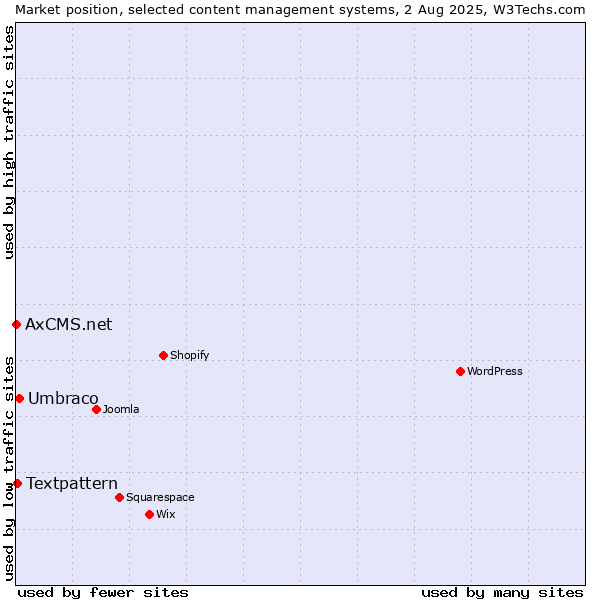 Market position of Umbraco vs. Textpattern vs. AxCMS.net