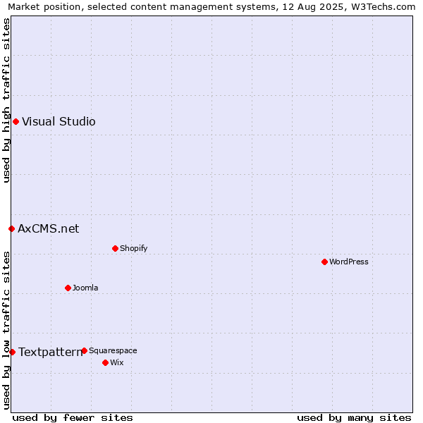 Market position of Visual Studio vs. Textpattern vs. AxCMS.net