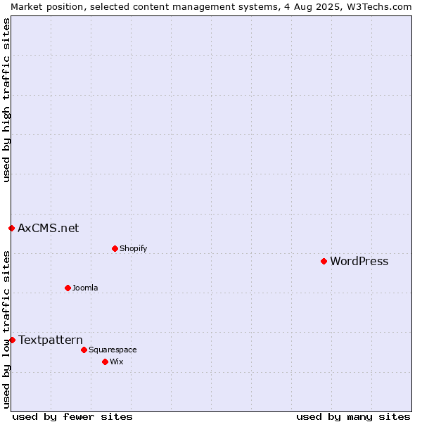 Market position of WordPress vs. Textpattern vs. AxCMS.net