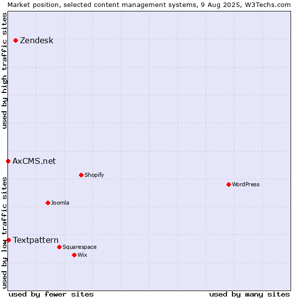Market position of Zendesk vs. Textpattern vs. AxCMS.net